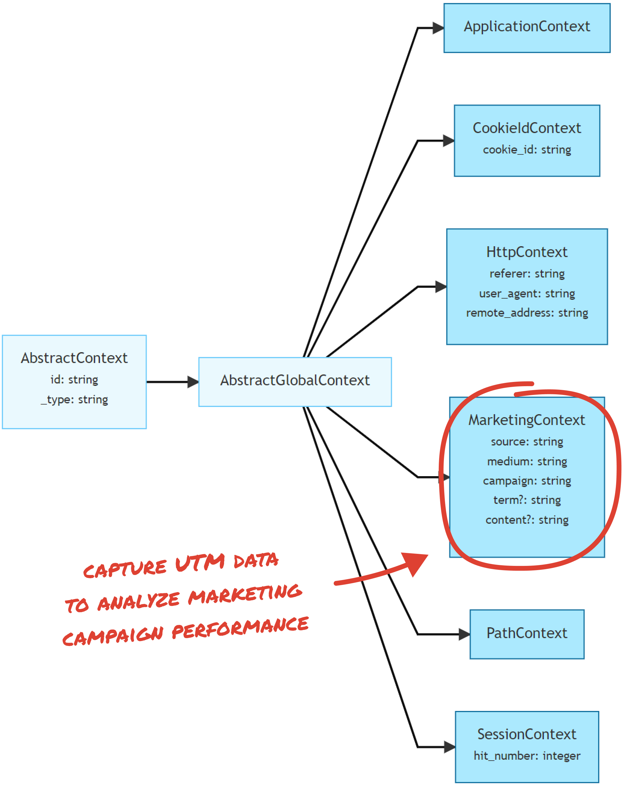 The new MarketingContext in the open taxonomy