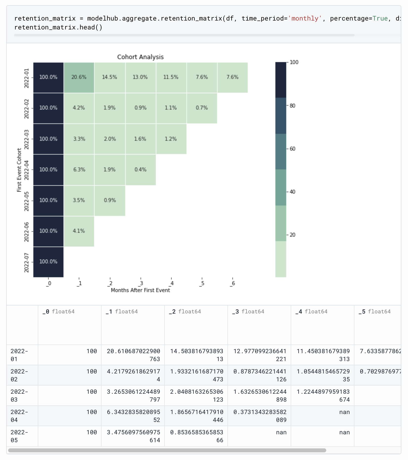 Retention analysis, powered by Objectiv. Click to open in Deepnote.