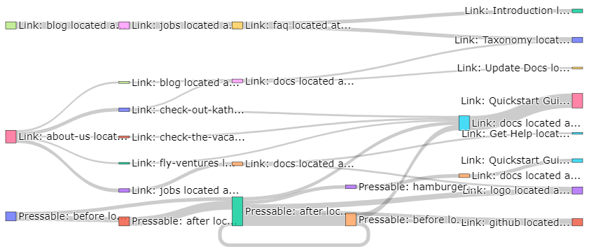 Sankey Diagram for paths that converted users have taken