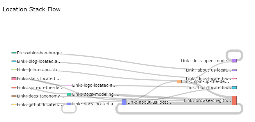 Example flow diagram for users from marketing campaigns.