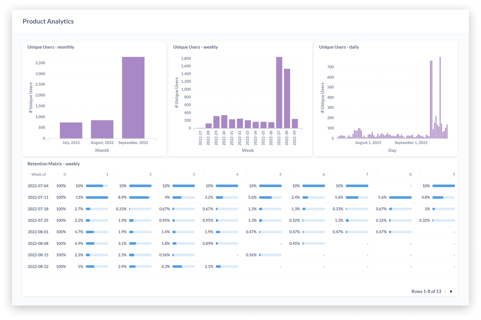 Modeling results exported directly to a BI dashboard