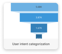 User Intent modeling